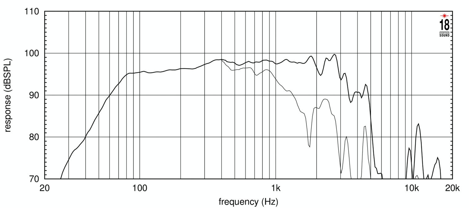 Динамик EIGHTEEN SOUND 15W750/8
